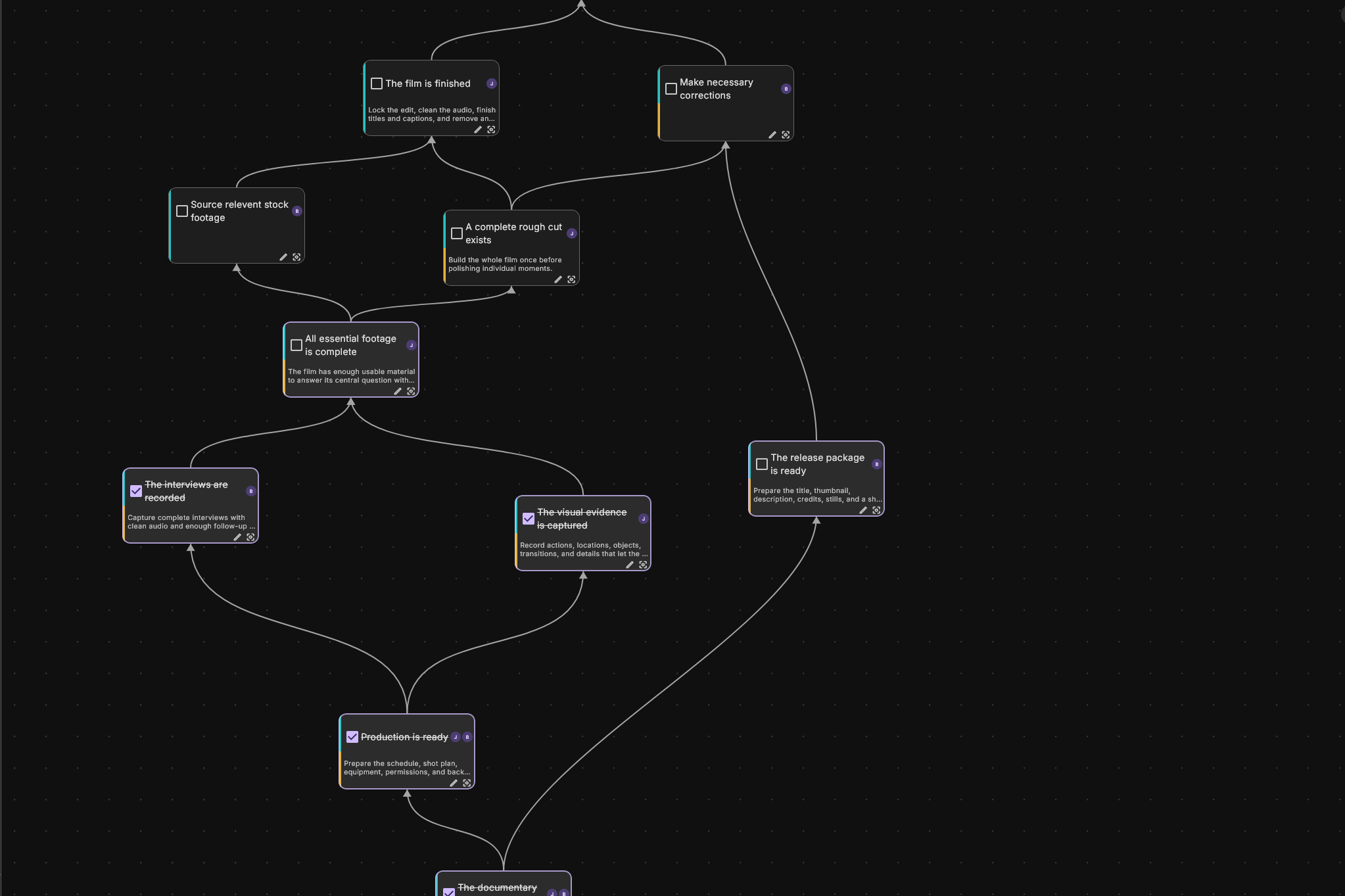 A project canvas: goals connected by dependency arrows like a skill tree, with different people assigned to different goals.